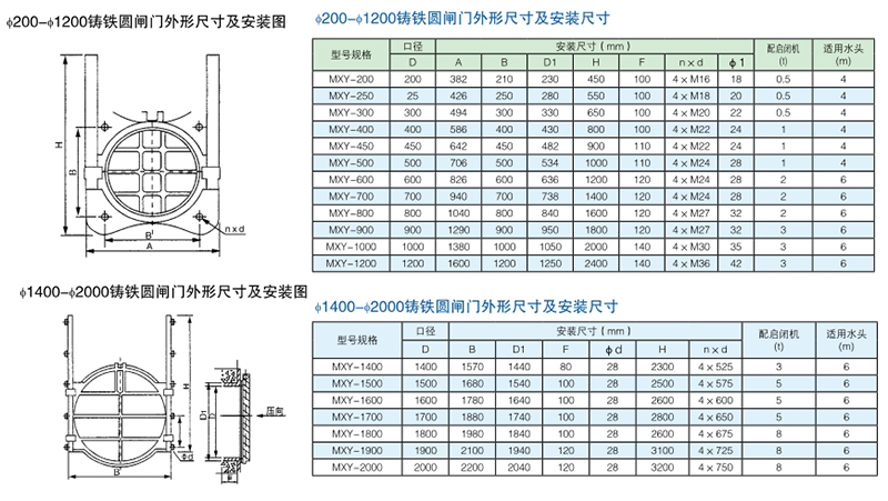 圆形机闸一体铸铁闸门结构图及型号技术参数