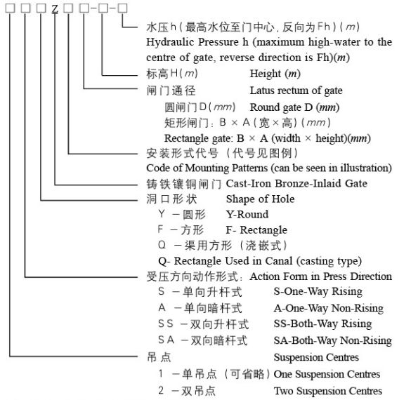 铸铁闸门型号图解